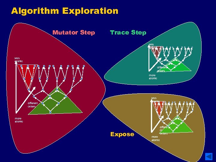 Algorithm Exploration Mutator Step Trace Step less atomic different orders more atomic Expose differe