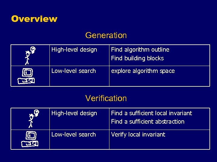 Overview Generation High-level design Find algorithm outline Find building blocks Low-level search explore algorithm