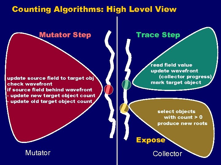 Counting Algorithms: High Level View Mutator Step update source field to target obj check