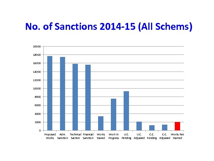 No. of Sanctions 2014 -15 (All Schems) 20000 18000 16000 14000 12000 10000 8000