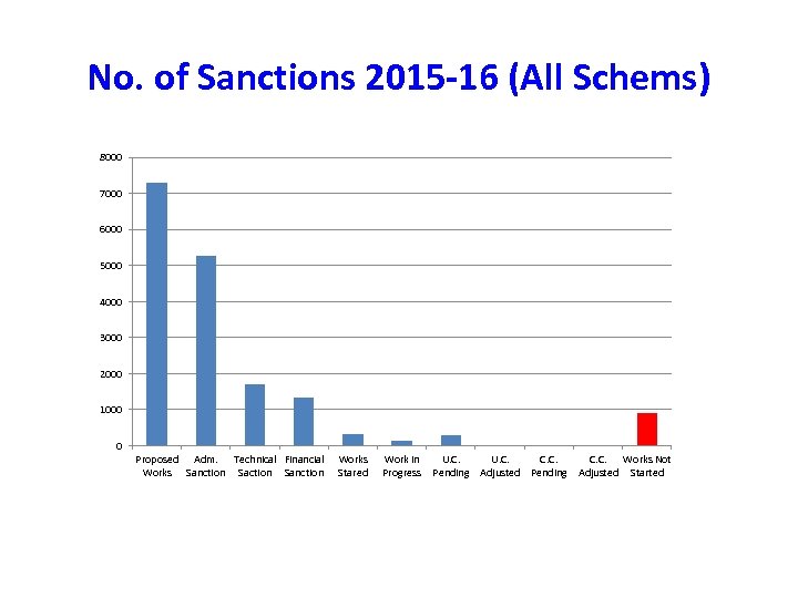 No. of Sanctions 2015 -16 (All Schems) 8000 7000 6000 5000 4000 3000 2000