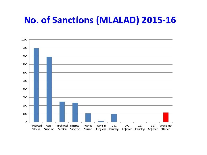 No. of Sanctions (MLALAD) 2015 -16 1000 900 800 700 600 500 400 300