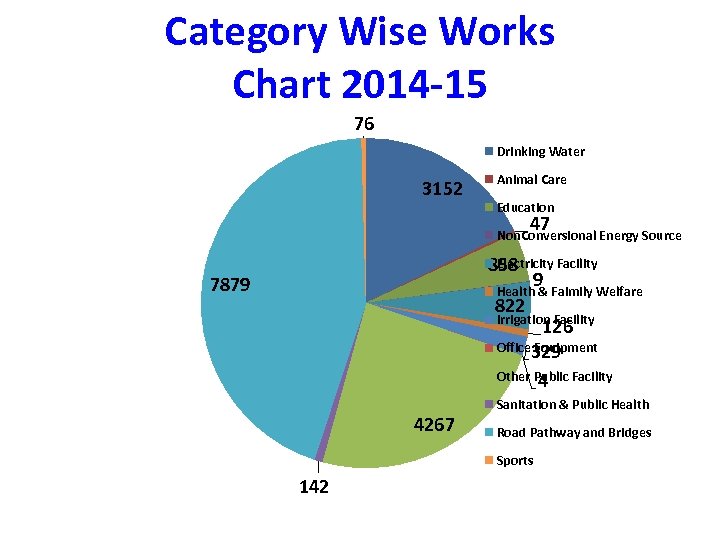 Category Wise Works Chart 2014 -15 76 Drinking Water 3152 Animal Care Education 47