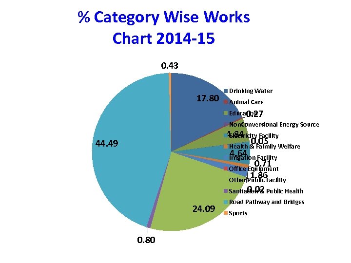 % Category Wise Works Chart 2014 -15 0. 43 17. 80 Drinking Water Animal