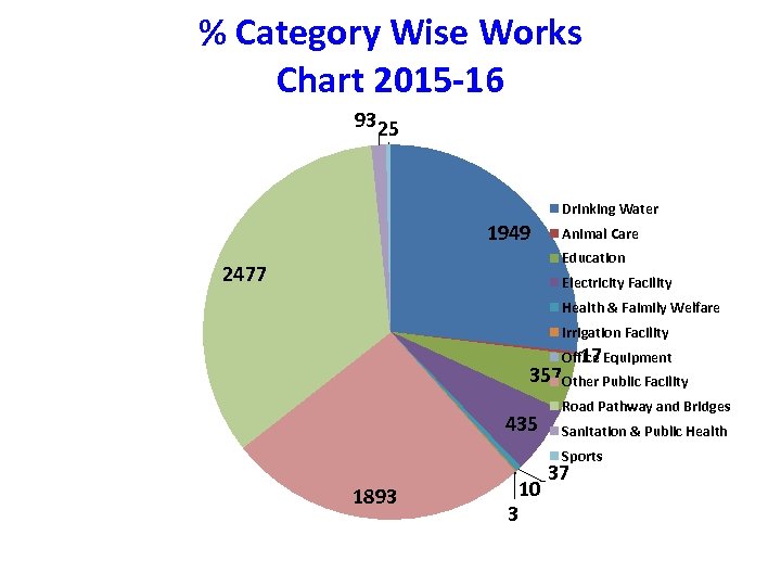 % Category Wise Works Chart 2015 -16 93 25 Drinking Water 1949 Animal Care