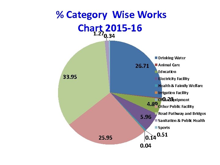 % Category Wise Works Chart 2015 -16 1. 27 0. 34 Drinking Water 26.