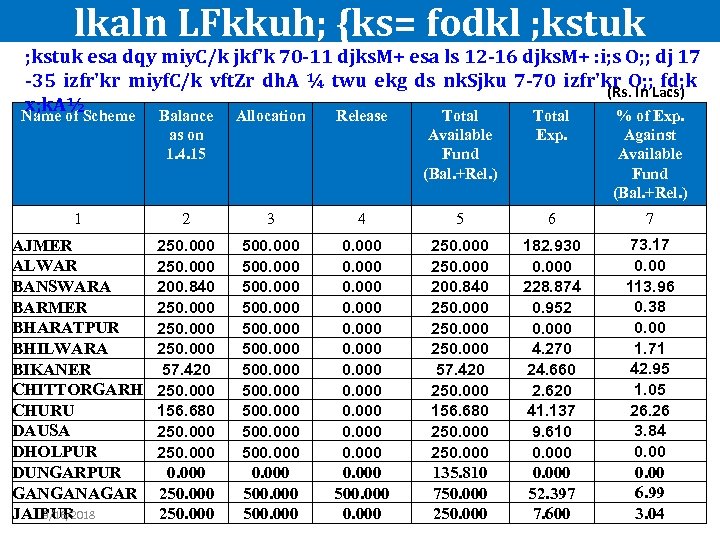 lkaln LFkkuh; {ks= fodkl ; kstuk esa dqy miy. C/k jkf'k 70 -11 djks.