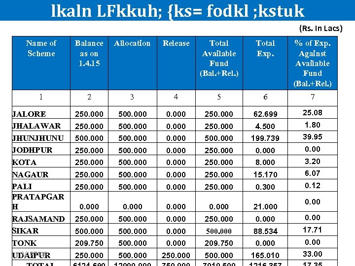 lkaln LFkkuh; {ks= fodkl ; kstuk (Rs. In Lacs) Name of Scheme Balance as