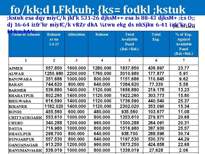 fo/kk; d LFkkuh; {ks= fodkl ; kstuk esa dqy miy. C/k jkf'k 531 -26