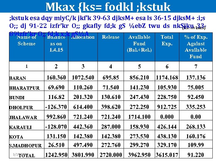Mkax {ks= fodkl ; kstuk esa dqy miy. C/k jkf'k 39 -63 djks. M+