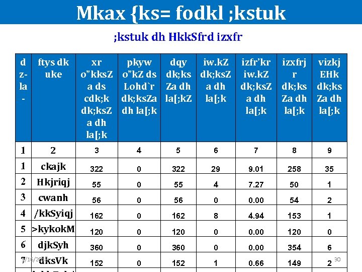 Mkax {ks= fodkl ; kstuk dh Hkk. Sfrd izxfr d ftys dk xr pkyw
