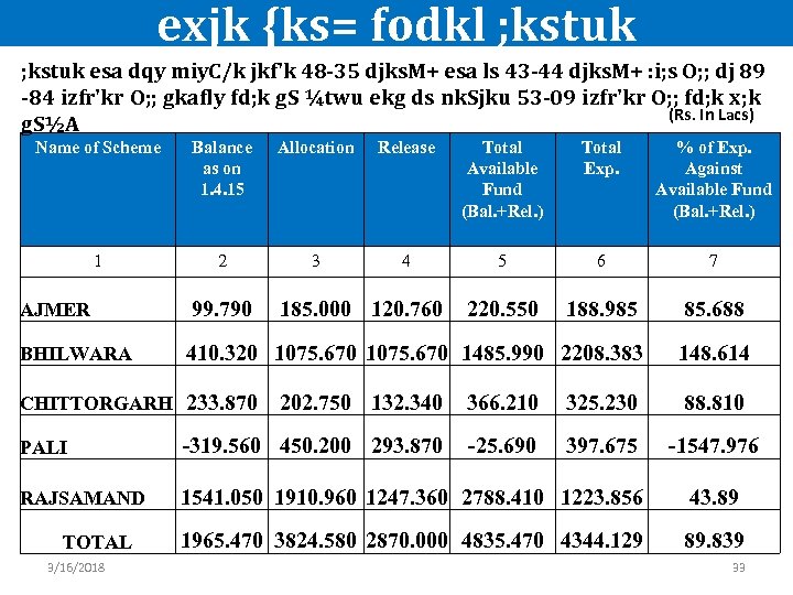 exjk {ks= fodkl ; kstuk esa dqy miy. C/k jkf'k 48 -35 djks. M+