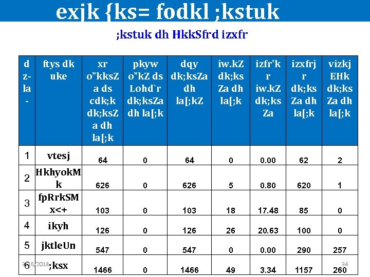 exjk {ks= fodkl ; kstuk dh Hkk. Sfrd izxfr d ftys dk xr pkyw