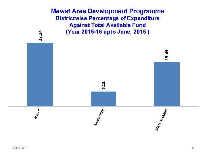 Districtwise Percentage of Expenditure Against Total Available Fund (Year 2015 -16 upto June, 2015
