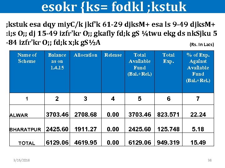  esokr {ks= fodkl ; kstuk esa dqy miy. C/k jkf'k 61 -29 djks.