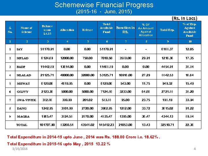 Schemewise Financial Progress (2015 -16 - June, 2015) (Rs. In Lacs) Total Available Sanction