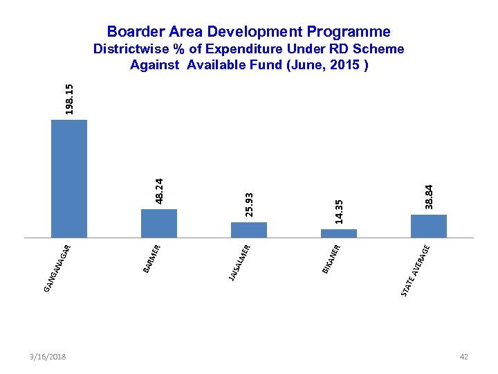 Boarder Area Development Programme 3/16/2018 38. 84 14. 35 STA TE AV ERA GE