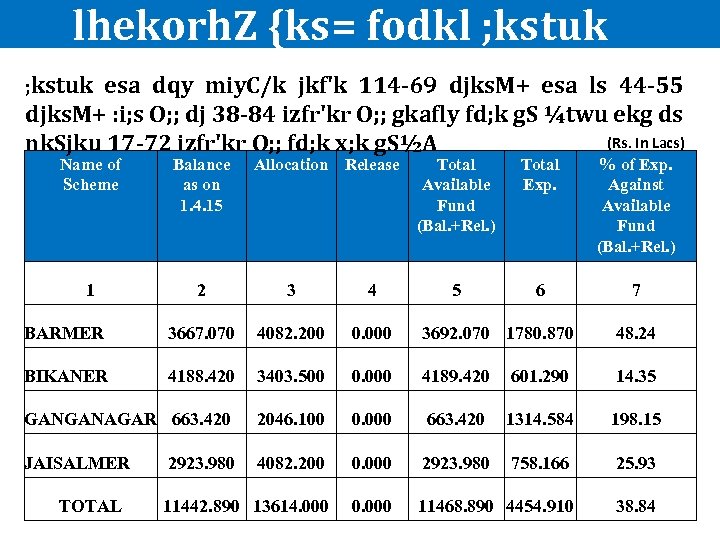 lhekorh. Z {ks= fodkl ; kstuk esa dqy miy. C/k jkf'k 114 -69 djks.