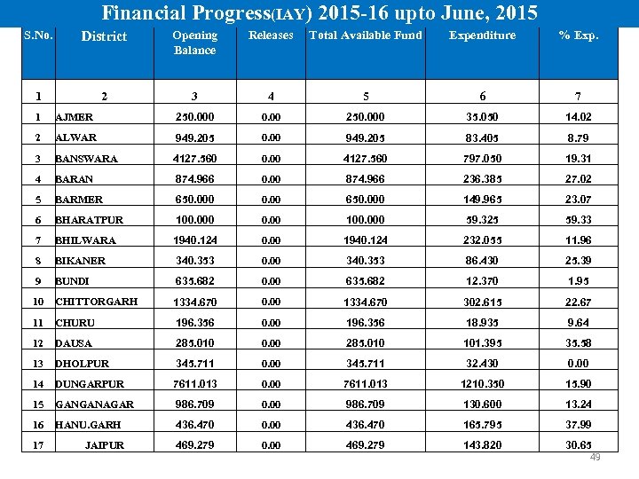 Financial Progress(IAY) 2015 -16 upto June, 2015 S. No. District Opening Balance Releases Total