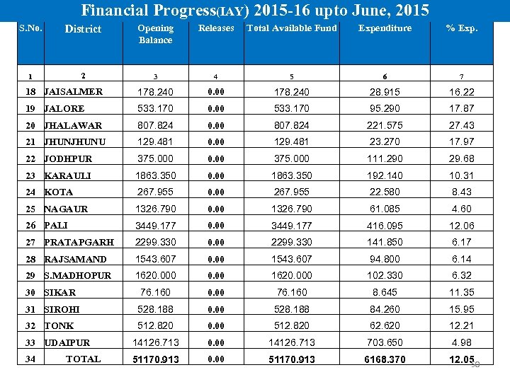 Financial Progress(IAY) 2015 -16 upto June, 2015 S. No. District Opening Balance Releases Total