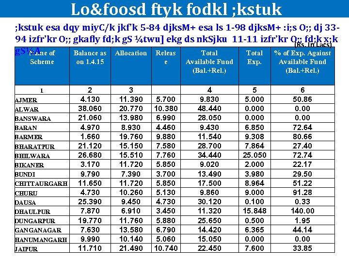  Lo&foosd ftyk fodkl ; kstuk esa dqy miy. C/k jkf'k 5 -84 djks.