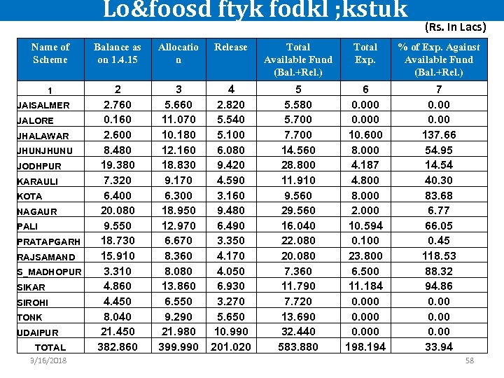  Lo&foosd ftyk fodkl ; kstuk (Rs. In Lacs) Name of Scheme Balance as
