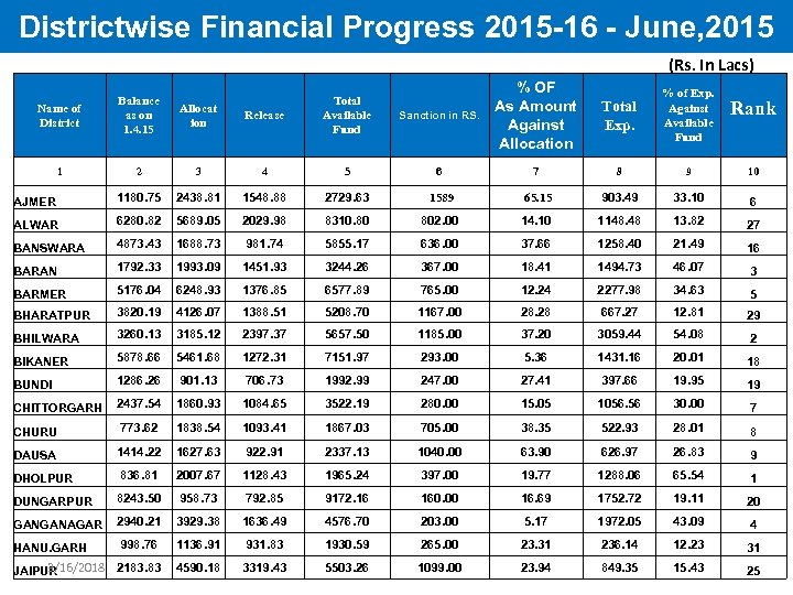 Districtwise Financial Progress 2015 -16 - June, 2015 (Rs. In Lacs) Sanction in RS.