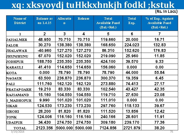  xq: xksyoydj tu. Hkkxhnkjh fodkl ; kstuk (Rs. In Lacs) Name of District