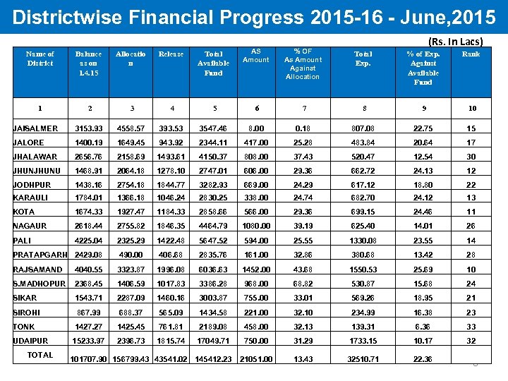 Districtwise Financial Progress 2015 -16 - June, 2015 (Rs. In Lacs) Name of District