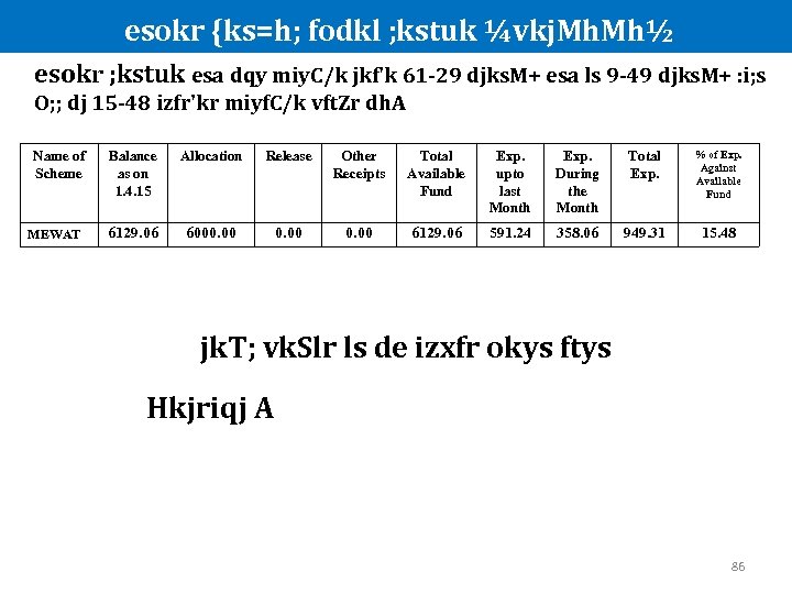  esokr {ks=h; fodkl ; kstuk ¼vkj. Mh½ esokr ; kstuk esa dqy miy.