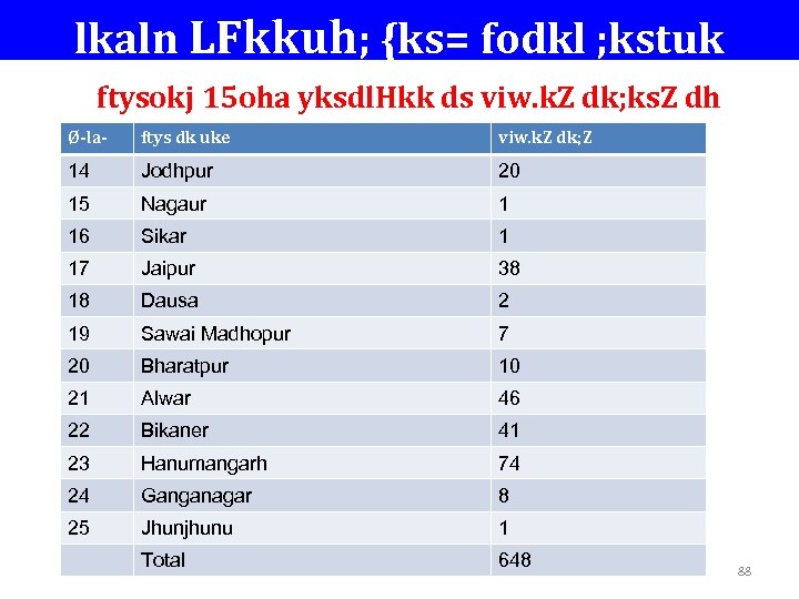lkaln LFkkuh; {ks= fodkl ; kstuk ftysokj 15 oha yksdl. Hkk ds viw. k.