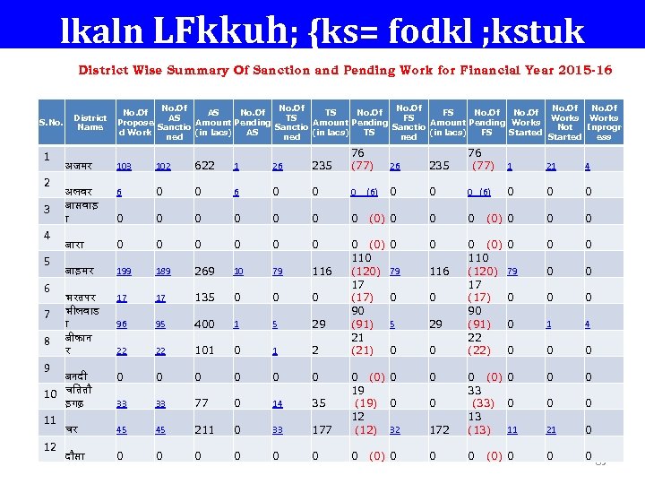 lkaln LFkkuh; {ks= fodkl ; kstuk District Wise Summary Of Sanction and Pending Work