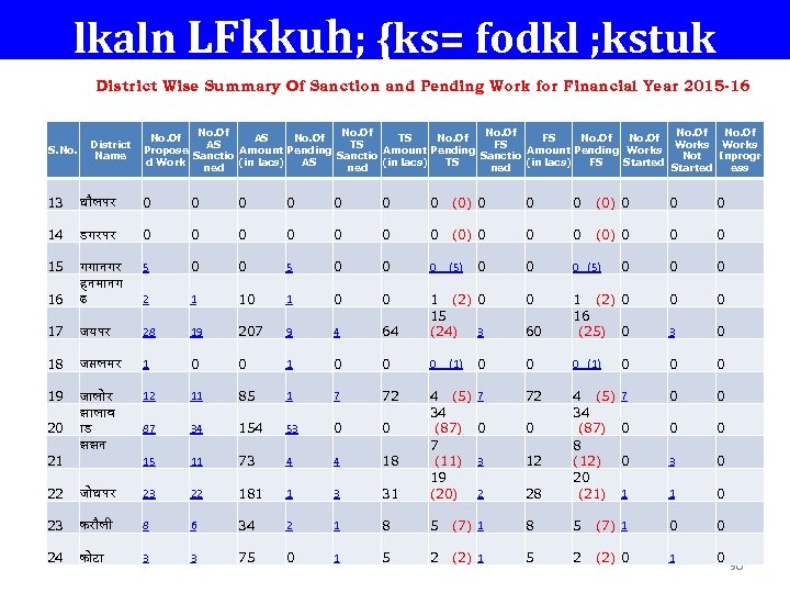 lkaln LFkkuh; {ks= fodkl ; kstuk District Wise Summary Of Sanction and Pending Work