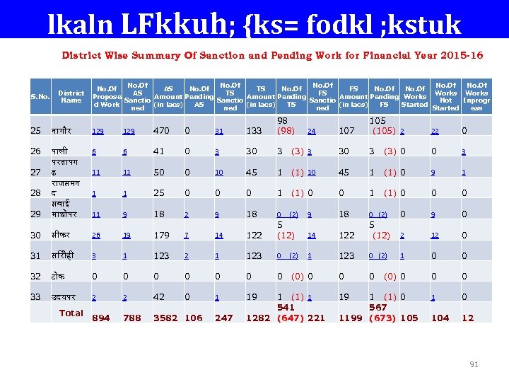 lkaln LFkkuh; {ks= fodkl ; kstuk District Wise Summary Of Sanction and Pending Work