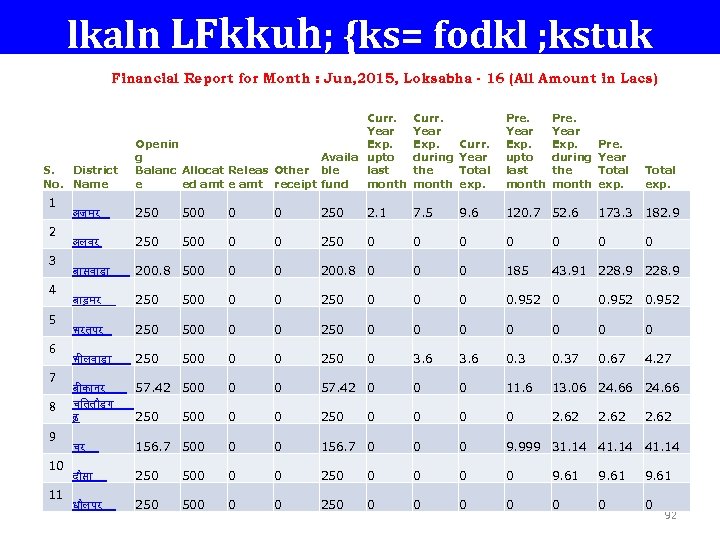lkaln LFkkuh; {ks= fodkl ; kstuk Financial Report for Month : Jun, 2015, Loksabha