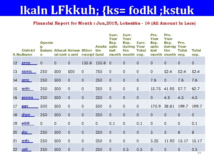 lkaln LFkkuh; {ks= fodkl ; kstuk Financial Report for Month : Jun, 2015, Loksabha