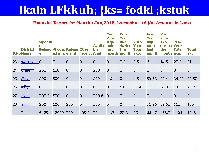 lkaln LFkkuh; {ks= fodkl ; kstuk Financial Report for Month : Jun, 2015, Loksabha