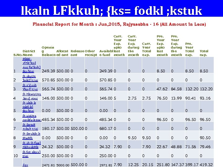 lkaln LFkkuh; {ks= fodkl ; kstuk Financial Report for Month : Jun, 2015, Rajyasabha