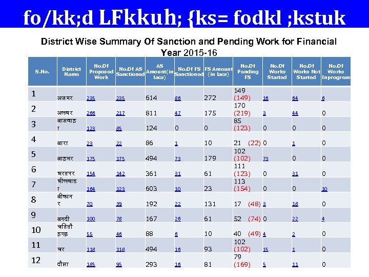 fo/kk; d LFkkuh; {ks= fodkl ; kstuk District Wise Summary Of Sanction and Pending