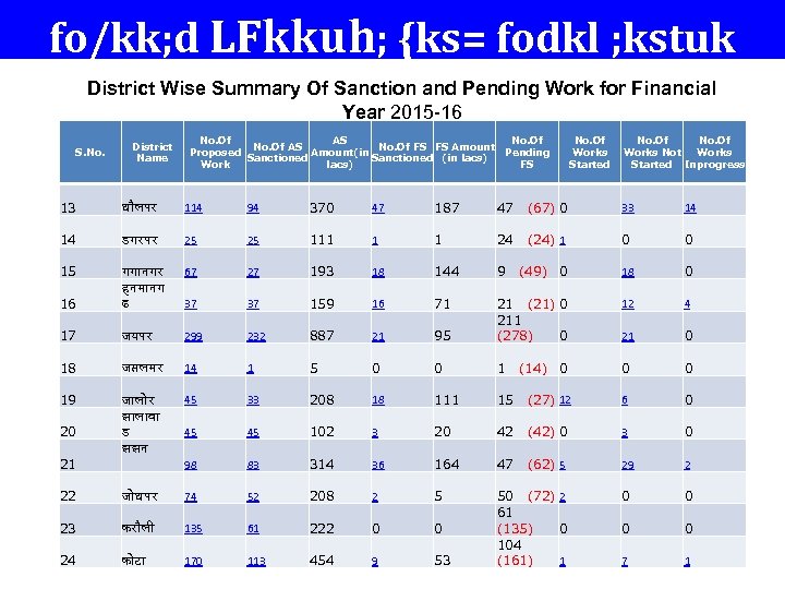 fo/kk; d LFkkuh; {ks= fodkl ; kstuk District Wise Summary Of Sanction and Pending