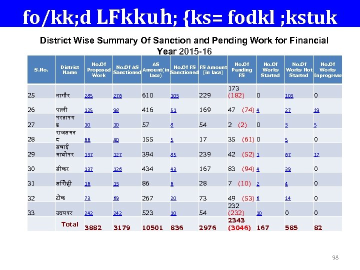 fo/kk; d LFkkuh; {ks= fodkl ; kstuk District Wise Summary Of Sanction and Pending