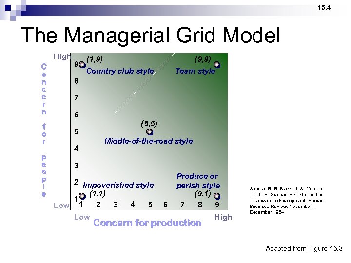 15. 4 The Managerial Grid Model High C o n c e r n