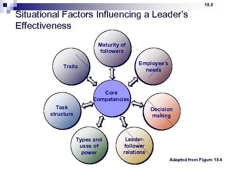15. 5 Situational Factors Influencing a Leader’s Effectiveness Maturity of followers Employee’s needs Traits