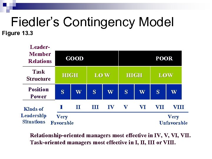 Fiedler’s Contingency Model Figure 13. 3 Leader. Member Relations GOOD POOR Task Structure HIGH