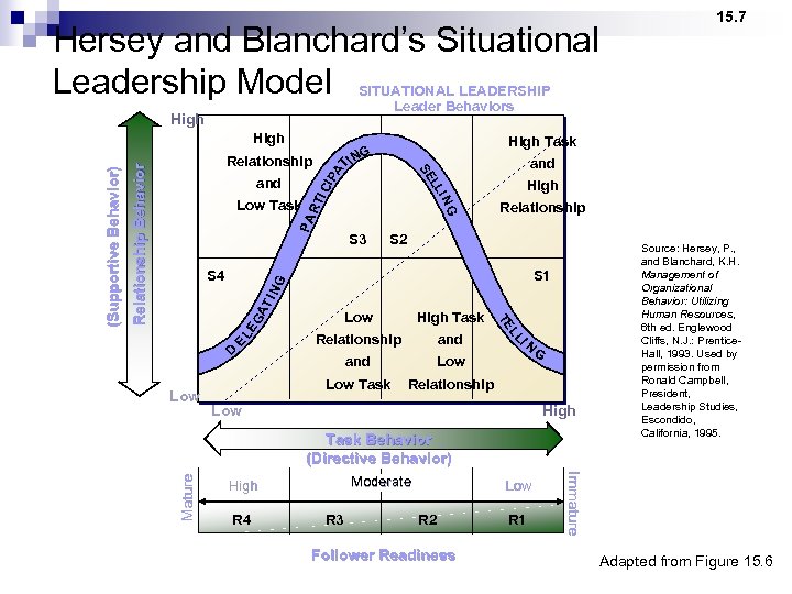 Hersey and Blanchard’s Situational Leadership Model SITUATIONAL LEADERSHIP Leader Behaviors 15. 7 High CI
