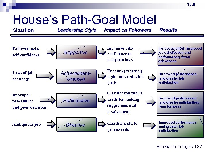 15. 8 House’s Path-Goal Model Situation Follower lacks self-confidence Lack of job challenge Improper
