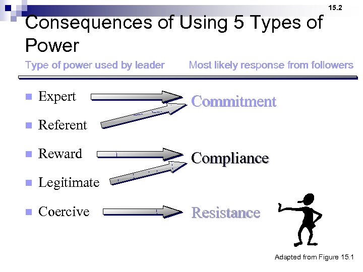 15. 2 Consequences of Using 5 Types of Power Type of power used by