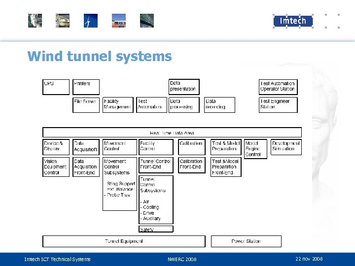 Wind tunnel systems Imtech ICT Technical Systems NWERC 2008 22 nov 2008 