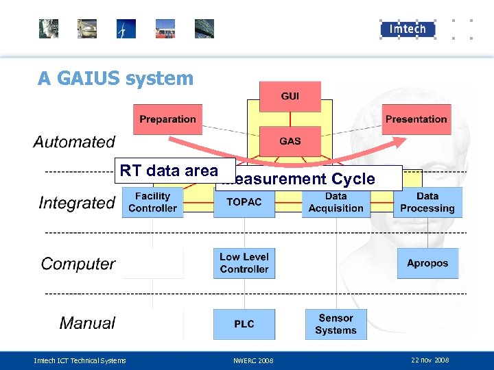 A GAIUS system RT data area Measurement Cycle Imtech ICT Technical Systems NWERC 2008