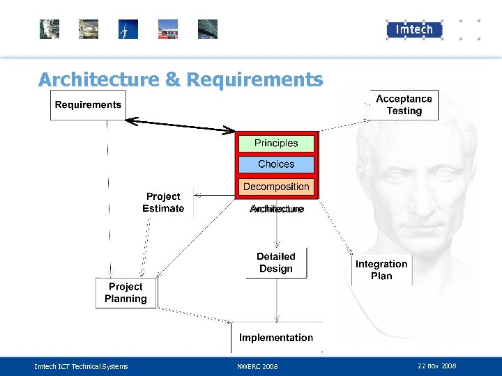 Architecture & Requirements Imtech ICT Technical Systems NWERC 2008 22 nov 2008 
